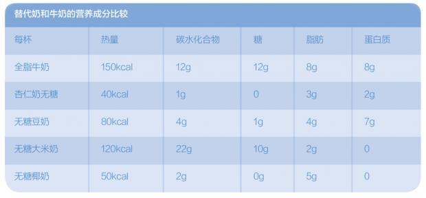 燕麦奶、豆奶、杏仁奶 这些植物奶能代替牛奶吗？