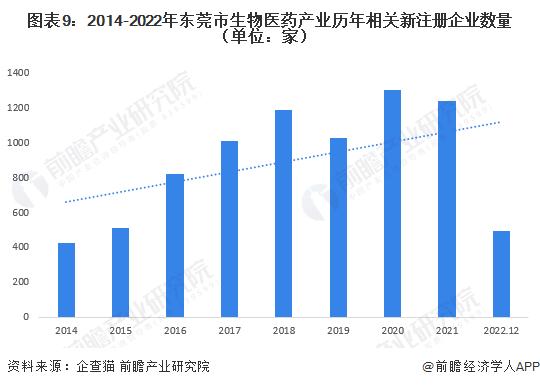 【建议收藏】重磅！2023年东莞市生物医药产业链全景图谱（附产业政策、产业链现状图谱、产业资源空间布局、产业链发展规划）