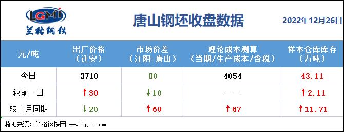 唐山钢坯收盘：钢坯价格窄幅盘整 轧钢厂出货放量