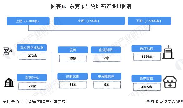 【建议收藏】重磅！2023年东莞市生物医药产业链全景图谱（附产业政策、产业链现状图谱、产业资源空间布局、产业链发展规划）