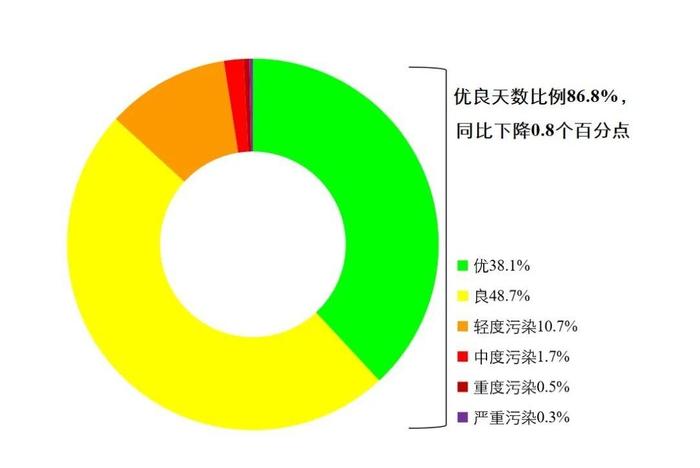 最新全国环境空气质量状况出炉！福州厦门上榜前十