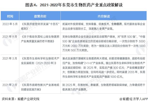 【建议收藏】重磅！2023年东莞市生物医药产业链全景图谱（附产业政策、产业链现状图谱、产业资源空间布局、产业链发展规划）