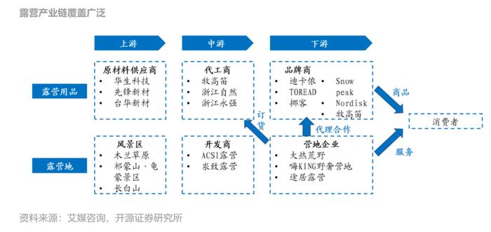 露营经济打开万亿市场！龙头股强势涨停，产业链上市公司一览