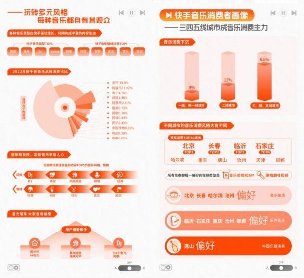 真没想到！这四个地方的快手“老铁”最喜欢消费音乐内容