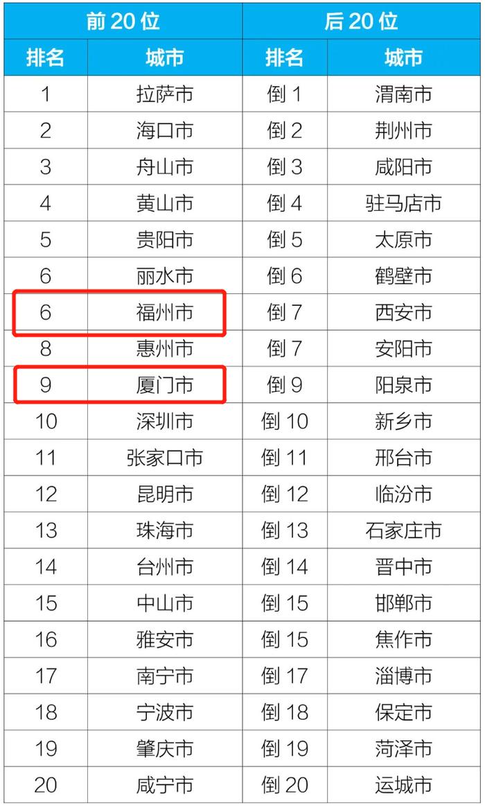 最新全国环境空气质量状况出炉！福州厦门上榜前十