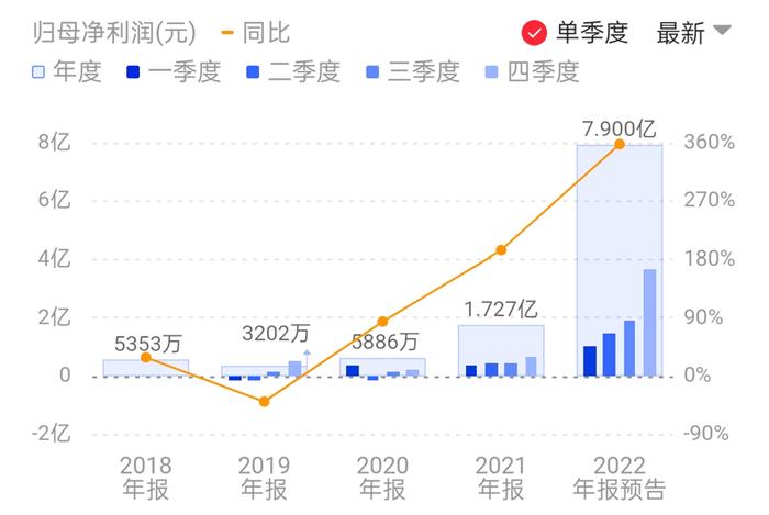 打响光伏年报预增第一枪！硅片切割龙头预增三倍