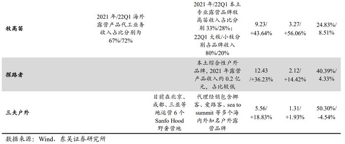 露营经济打开万亿市场！龙头股强势涨停，产业链上市公司一览