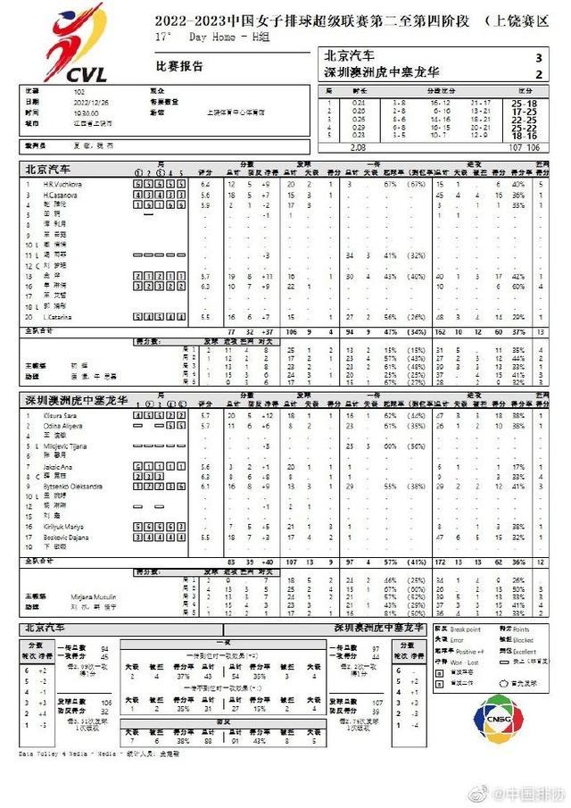 2022-2023中国女子排球超级联赛：北京汽车女排3-2战胜深圳澳洲虎中塞龙华女排