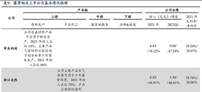 露营经济打开万亿市场！龙头股强势涨停，产业链上市公司一览