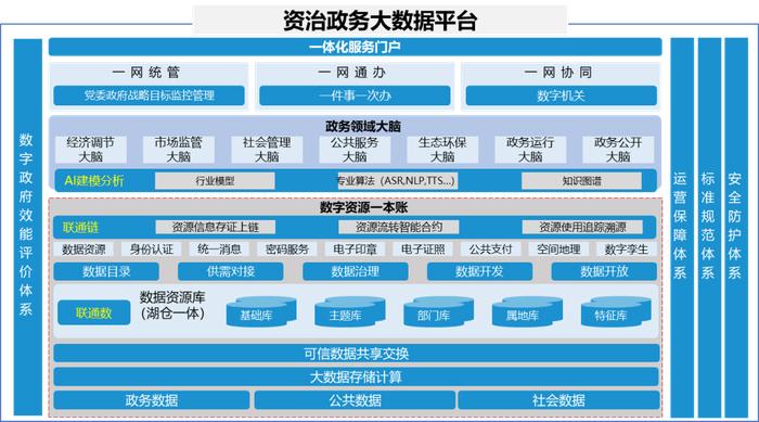 中国联通发布资治政务大数据平台，积极服务数字政府建设