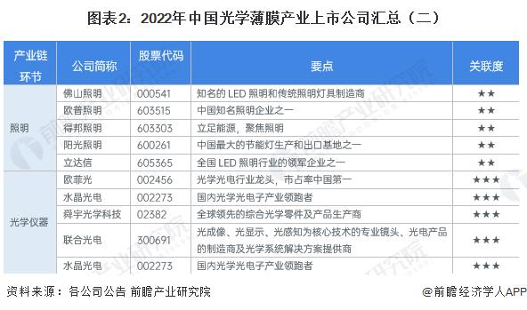 【全网最全】2023年光学薄膜行业上市公司全方位对比（附业务布局汇总、业绩对比、业务规划等）