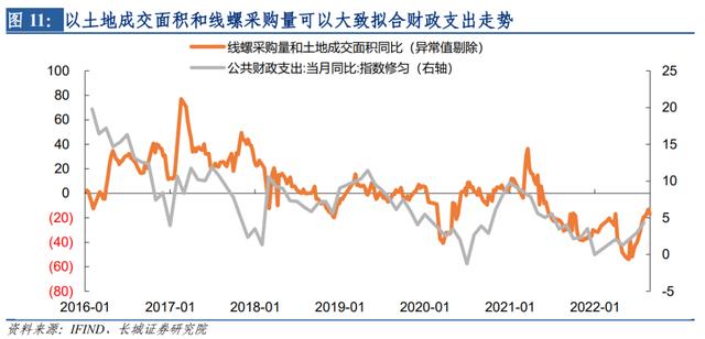 【蒋飞】如何估算支出法各分项对月度GDP的拉动？ ——长城证券GDP跟踪指数系列