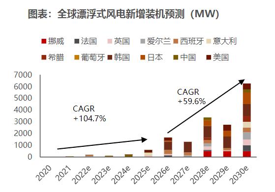 全球最大漂浮式海上风电项目开工！受益上市公司梳理