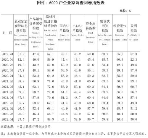 2022年第四季度企业家问卷调查报告:53.7％的企业家认为宏观经济“偏冷”