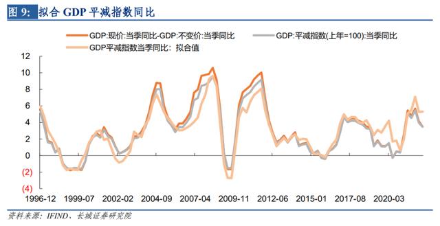 【蒋飞】如何估算支出法各分项对月度GDP的拉动？ ——长城证券GDP跟踪指数系列