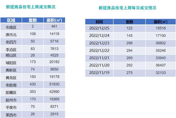 疫情影响上周岛城新建商品住宅成交量价齐跌！华润润府和大云谷金茂悦府热销