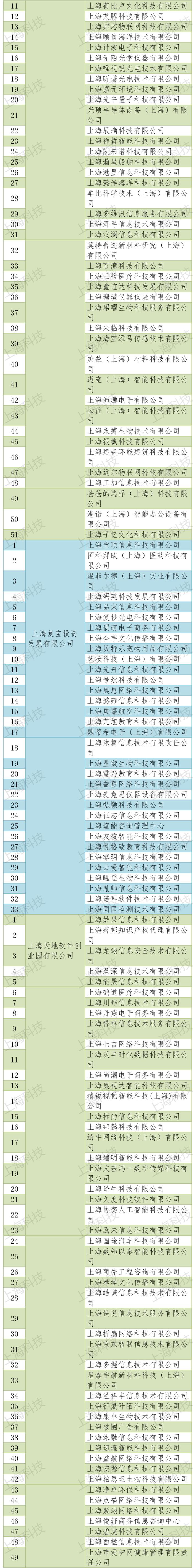 上海市2022年度国家级科技企业孵化器推荐名单正在公示→