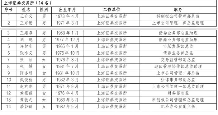 沪深交易所公布上市委、重组审核委名单 进一步发挥两委的审核把关作用