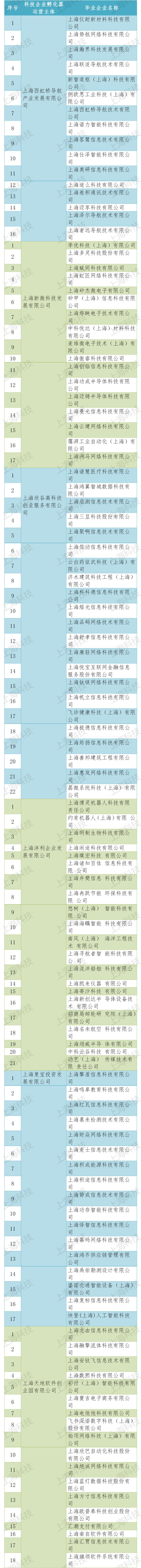 上海市2022年度国家级科技企业孵化器推荐名单正在公示→