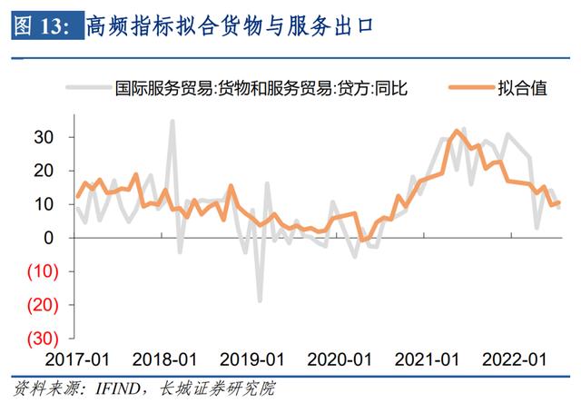 【蒋飞】如何估算支出法各分项对月度GDP的拉动？ ——长城证券GDP跟踪指数系列