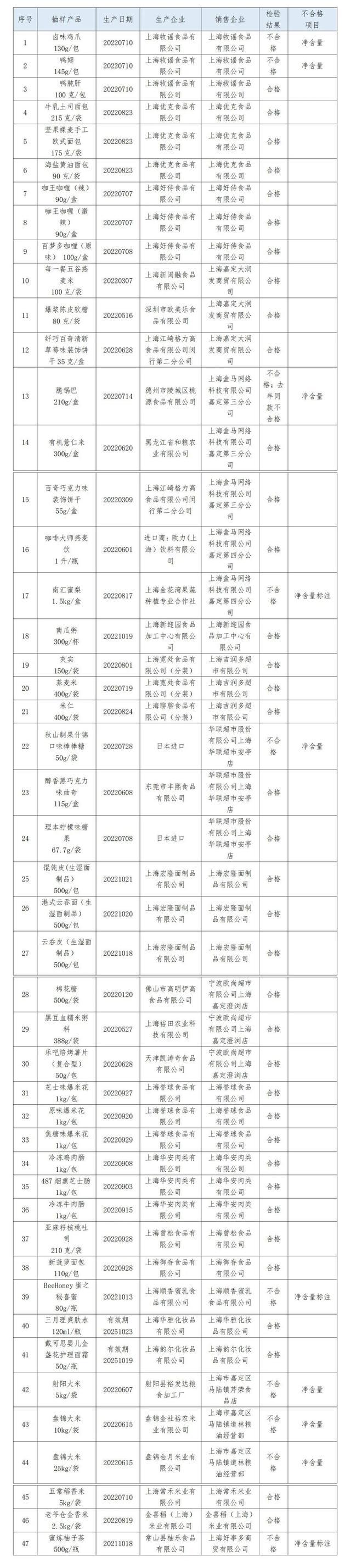 商品净含量够不够、有没有过度包装？2022年计量监督专项抽查结果来了