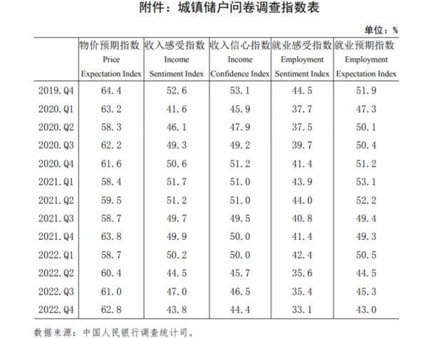 央行调查：61.8%的居民倾向于“更多储蓄” 比上季增加3.7个百分点