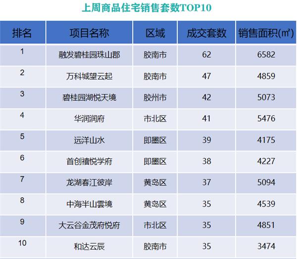 疫情影响上周岛城新建商品住宅成交量价齐跌！华润润府和大云谷金茂悦府热销