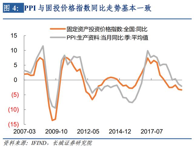 【蒋飞】如何估算支出法各分项对月度GDP的拉动？ ——长城证券GDP跟踪指数系列