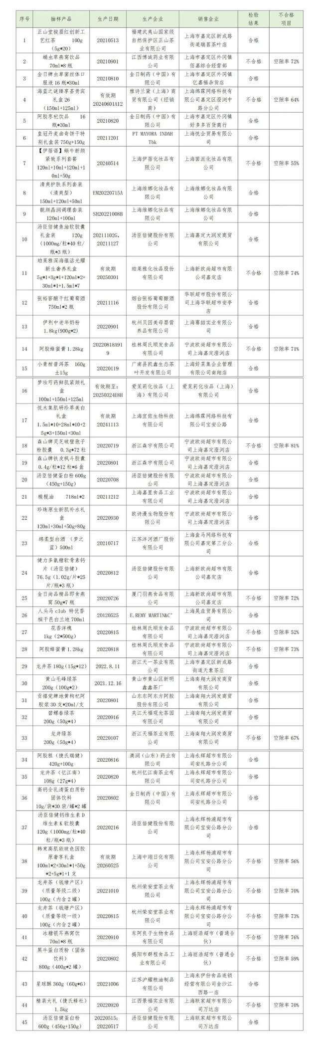 商品净含量够不够、有没有过度包装？2022年计量监督专项抽查结果来了