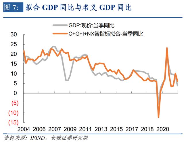 【蒋飞】如何估算支出法各分项对月度GDP的拉动？ ——长城证券GDP跟踪指数系列