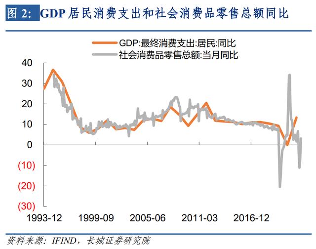 【蒋飞】如何估算支出法各分项对月度GDP的拉动？ ——长城证券GDP跟踪指数系列