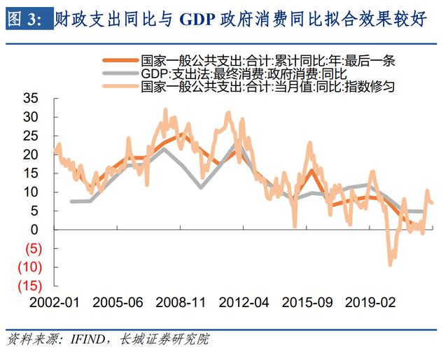 【蒋飞】如何估算支出法各分项对月度GDP的拉动？ ——长城证券GDP跟踪指数系列