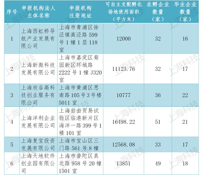 上海市2022年度国家级科技企业孵化器推荐名单正在公示→