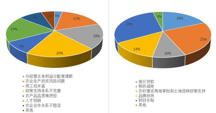 2022中国新型农业经营主体发展分析报告（一）——基于中国农业企业的调查