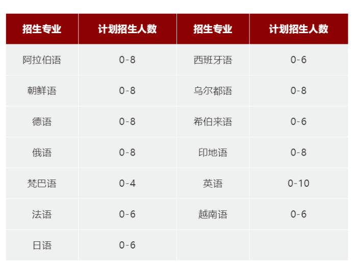 北大发布外语类专业保送生招生简章，梵巴语再次启动招生