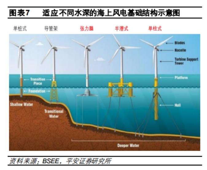 全球最大漂浮式海上风电项目开工！受益上市公司梳理