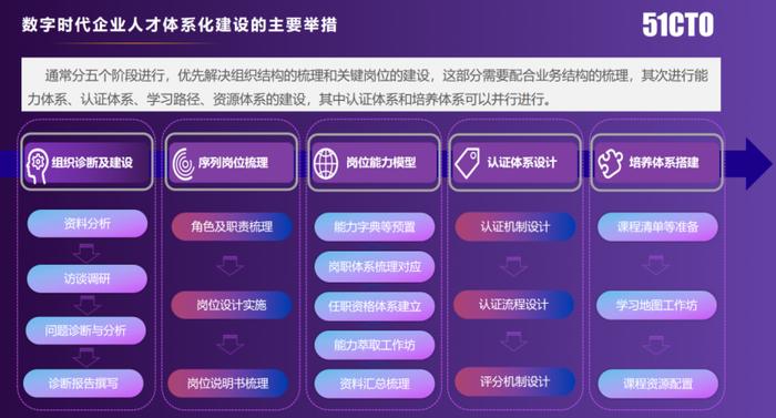 年会报道|51CTO杨文飞：数字经济时代，企业人才体系化建设的困惑与解决之道