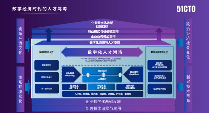 年会报道|51CTO杨文飞：数字经济时代，企业人才体系化建设的困惑与解决之道