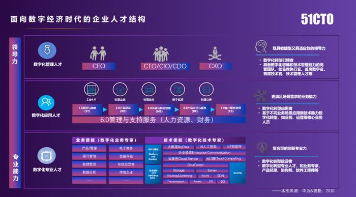 年会报道|51CTO杨文飞：数字经济时代，企业人才体系化建设的困惑与解决之道