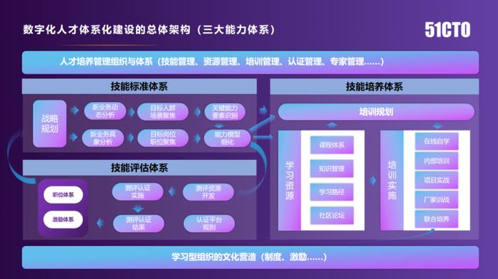 年会报道|51CTO杨文飞：数字经济时代，企业人才体系化建设的困惑与解决之道