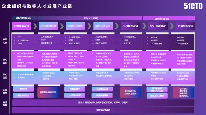 年会报道|51CTO杨文飞：数字经济时代，企业人才体系化建设的困惑与解决之道