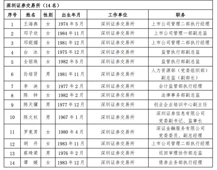 沪深交易所公布上市委、重组审核委名单 进一步发挥两委的审核把关作用