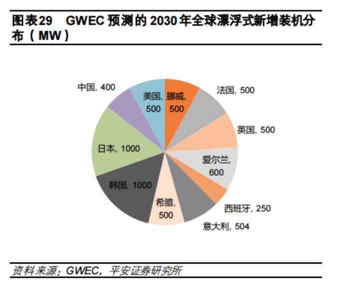 全球最大漂浮式海上风电项目开工！受益上市公司梳理