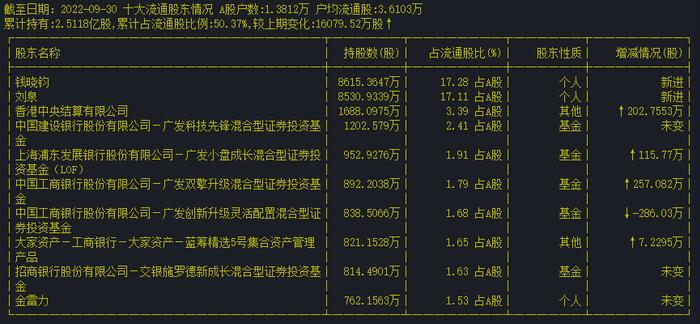 最新股东持股情况表“别有天地”：谁在国联股份股价“质疑杀”中急流勇退？