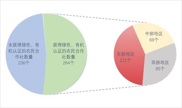 2022中国新型农业经营主体发展分析报告（二）——基于中国农民合作社的调查
