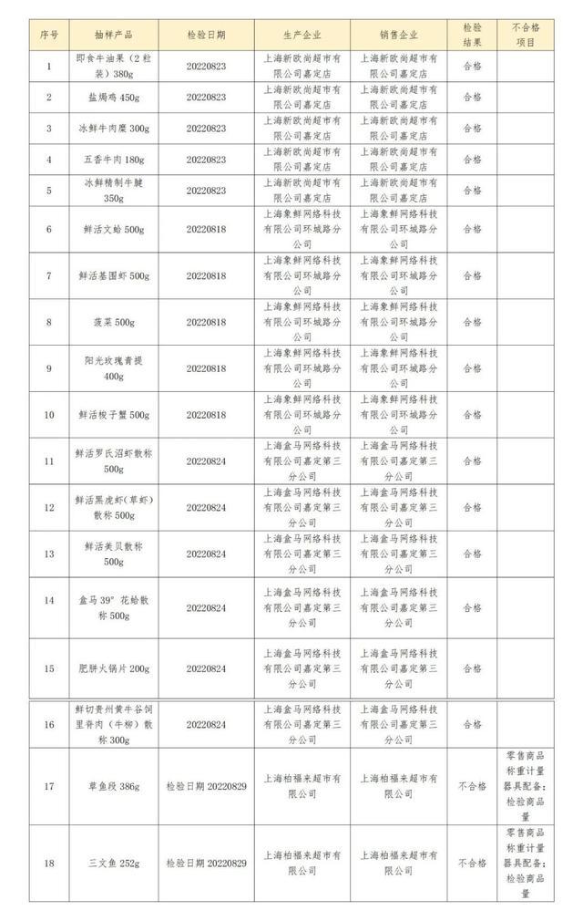 商品净含量够不够、有没有过度包装？2022年计量监督专项抽查结果来了