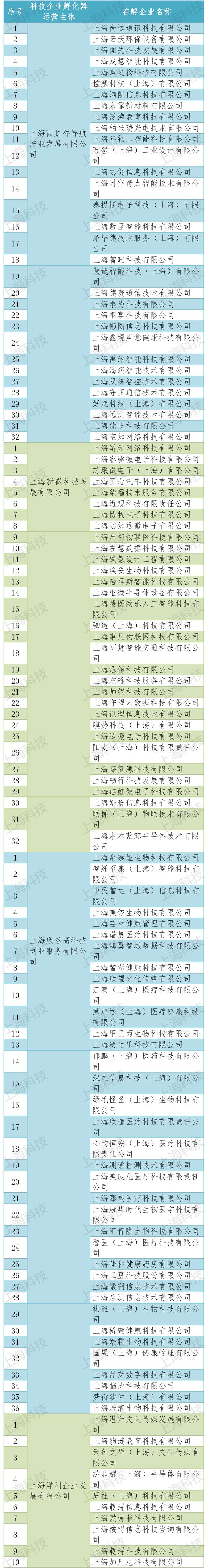 上海市2022年度国家级科技企业孵化器推荐名单正在公示→