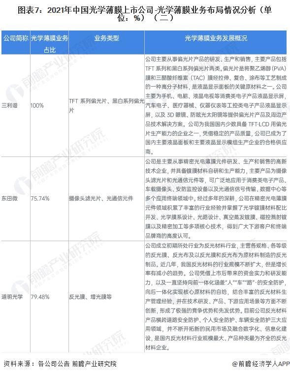 【全网最全】2023年光学薄膜行业上市公司全方位对比（附业务布局汇总、业绩对比、业务规划等）