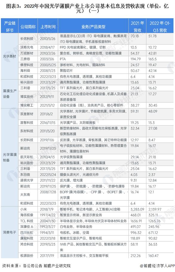 【全网最全】2023年光学薄膜行业上市公司全方位对比（附业务布局汇总、业绩对比、业务规划等）