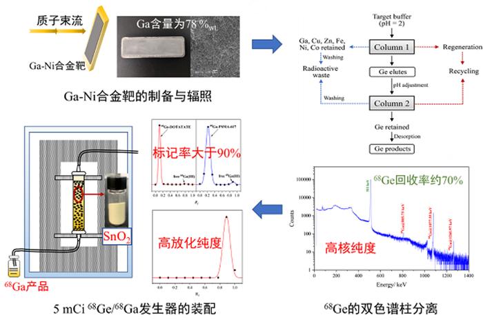 学者突破锗-68/镓-68发生器制备技术